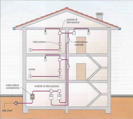 Scopri di più sull'articolo La manutenzione degli impianti elettrici condominiali