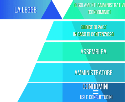 Scopri di più sull'articolo La gerarchia nel Condominio